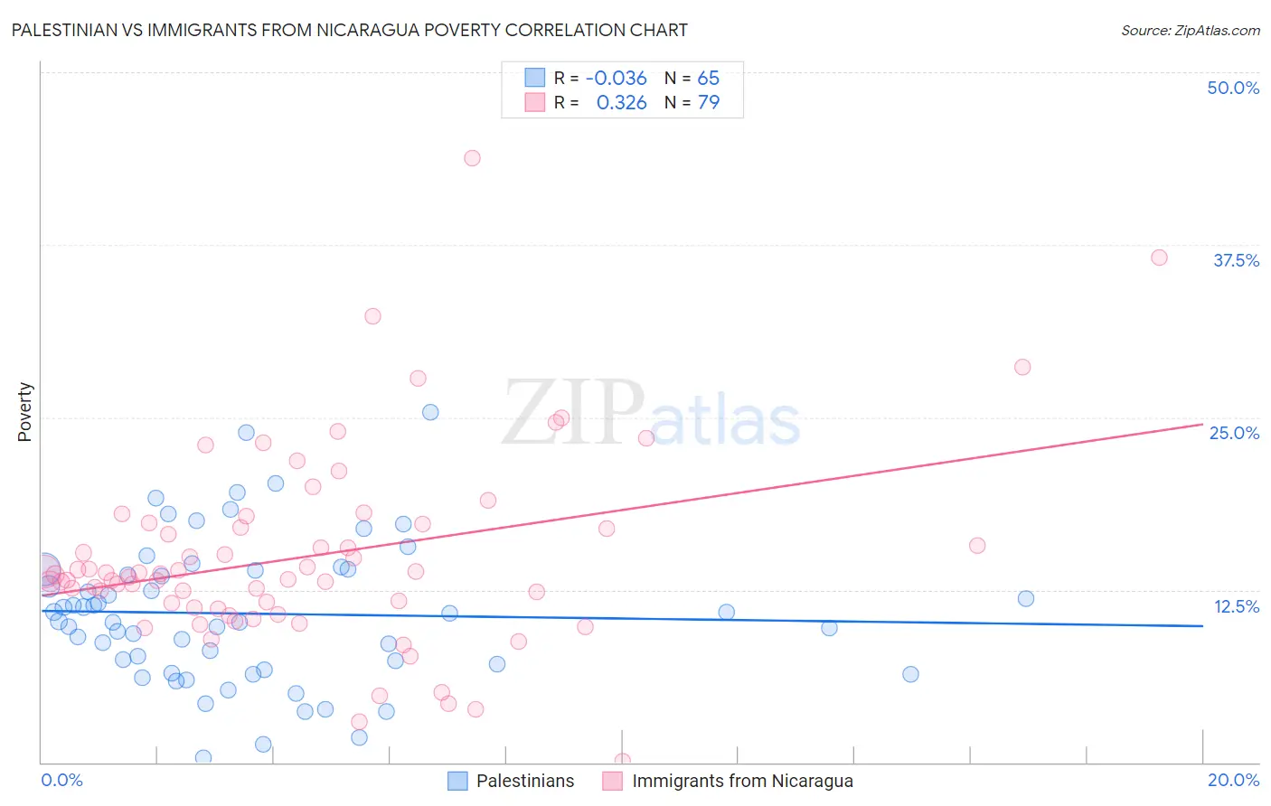 Palestinian vs Immigrants from Nicaragua Poverty