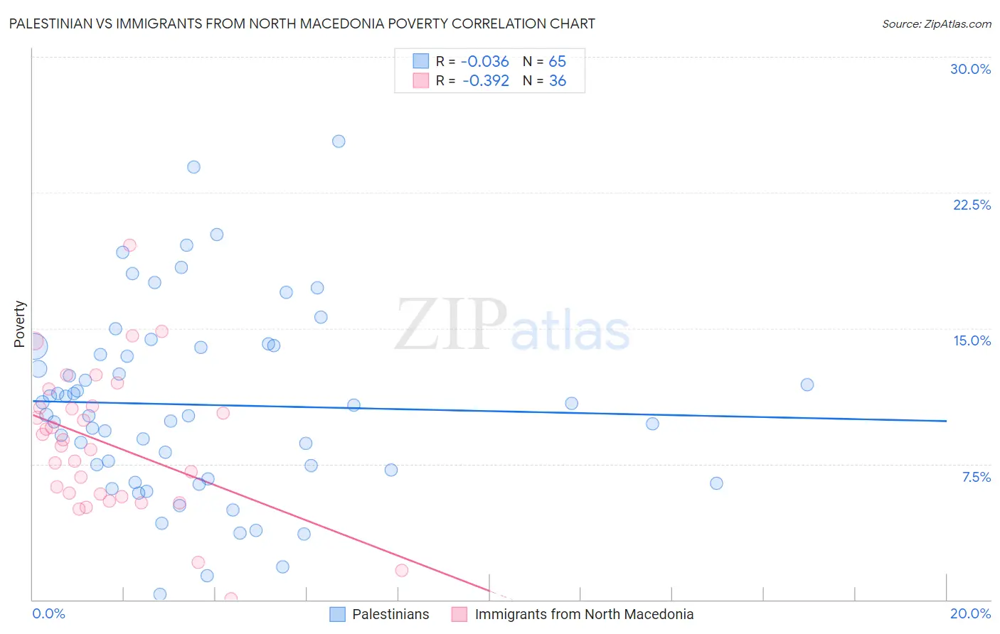 Palestinian vs Immigrants from North Macedonia Poverty
