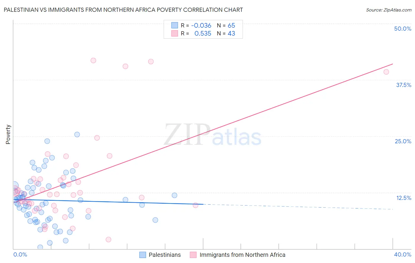 Palestinian vs Immigrants from Northern Africa Poverty