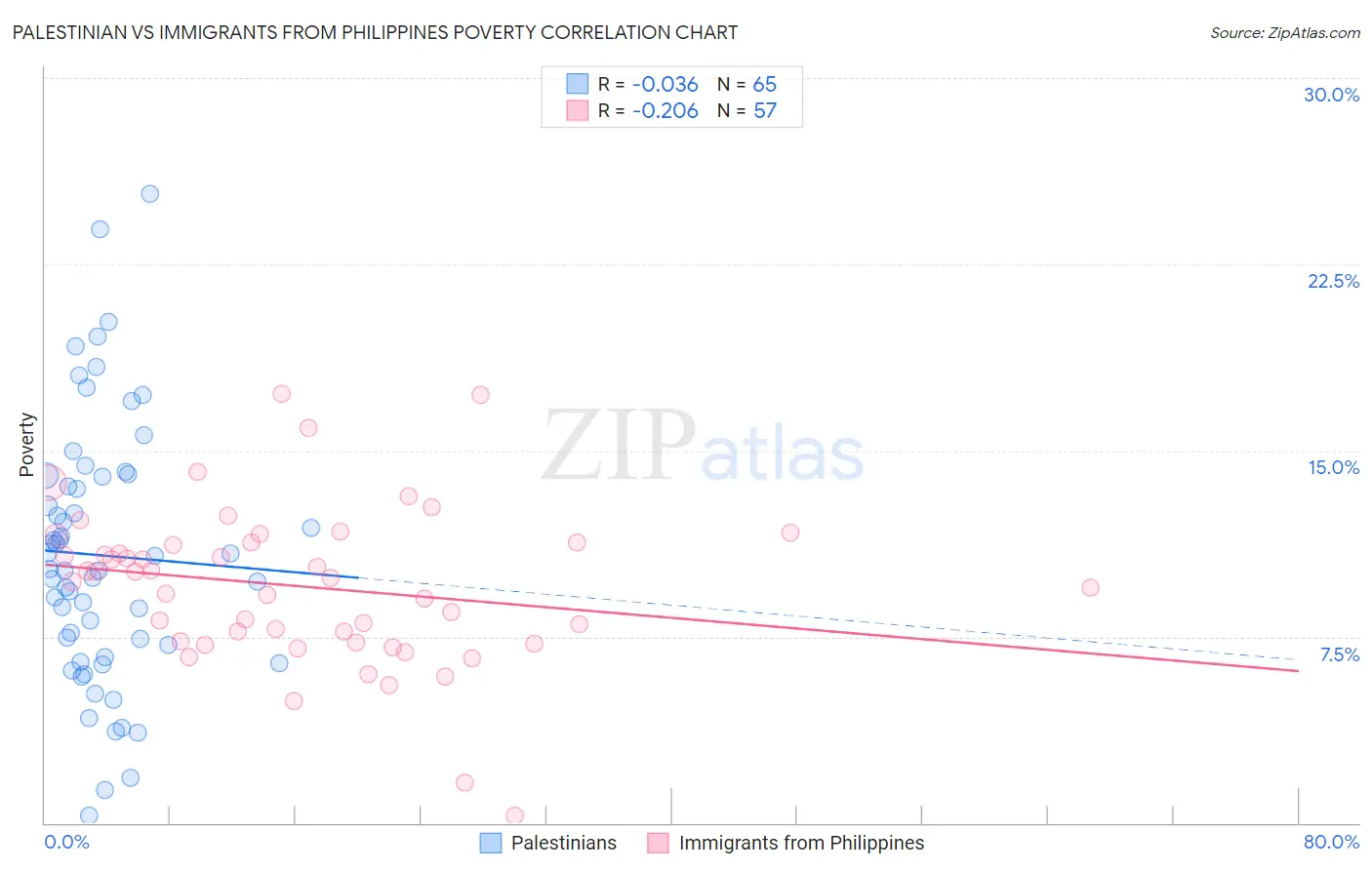 Palestinian vs Immigrants from Philippines Poverty