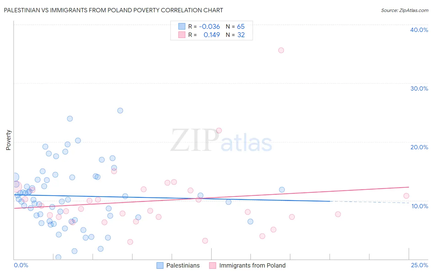 Palestinian vs Immigrants from Poland Poverty