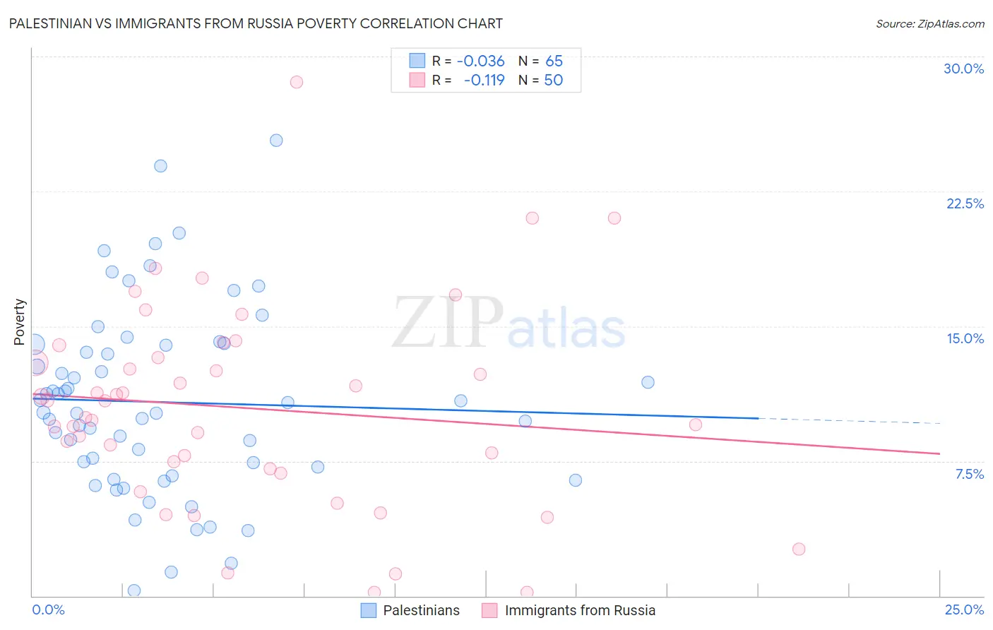 Palestinian vs Immigrants from Russia Poverty