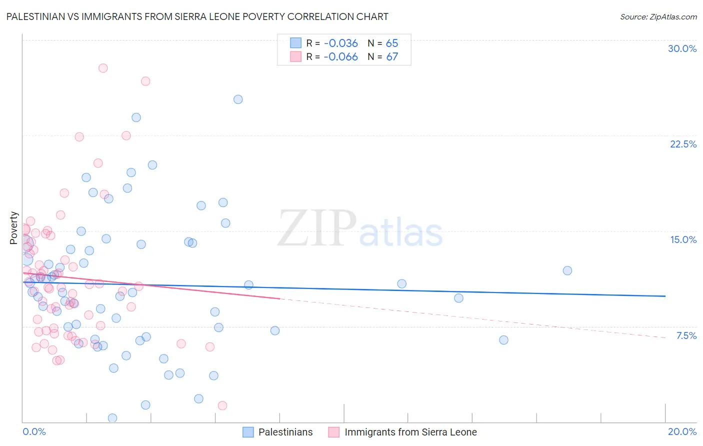 Palestinian vs Immigrants from Sierra Leone Poverty