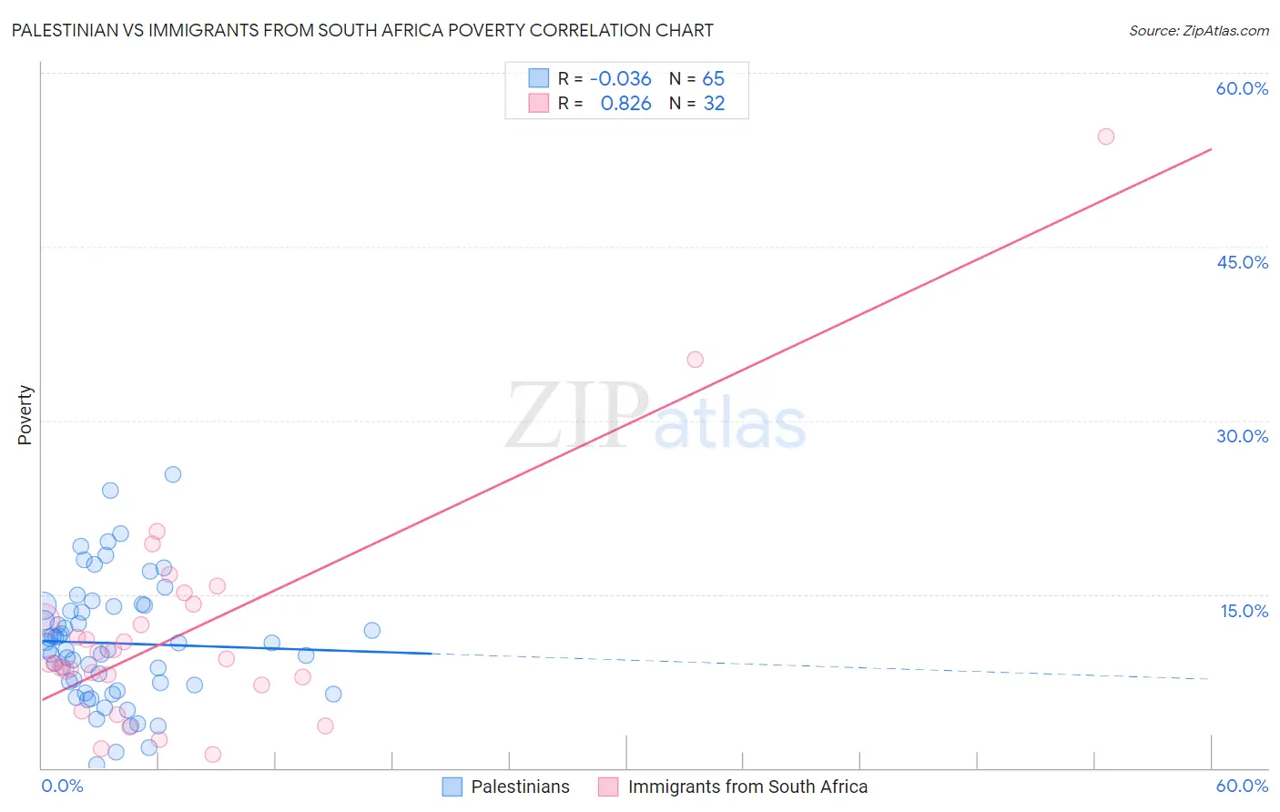 Palestinian vs Immigrants from South Africa Poverty