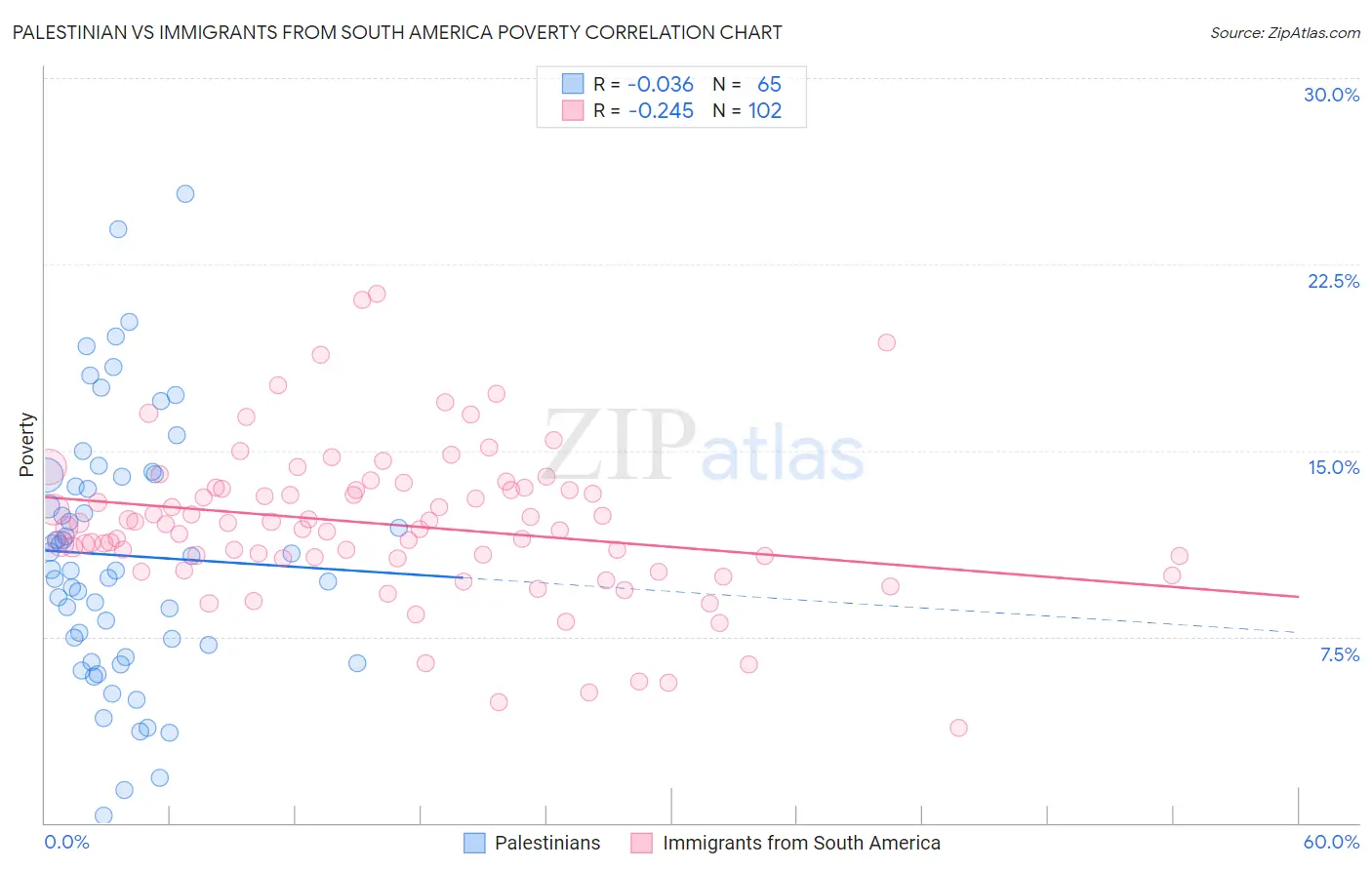 Palestinian vs Immigrants from South America Poverty