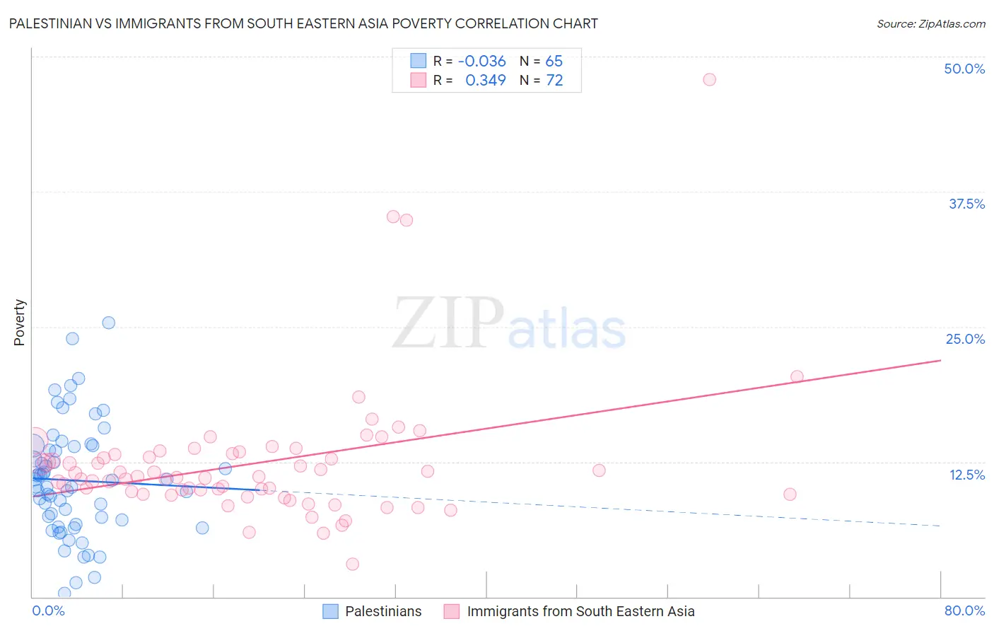 Palestinian vs Immigrants from South Eastern Asia Poverty