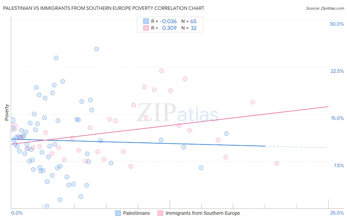 Palestinian vs Immigrants from Southern Europe Poverty