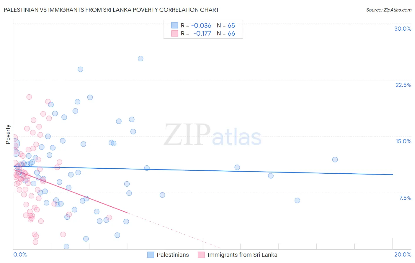 Palestinian vs Immigrants from Sri Lanka Poverty