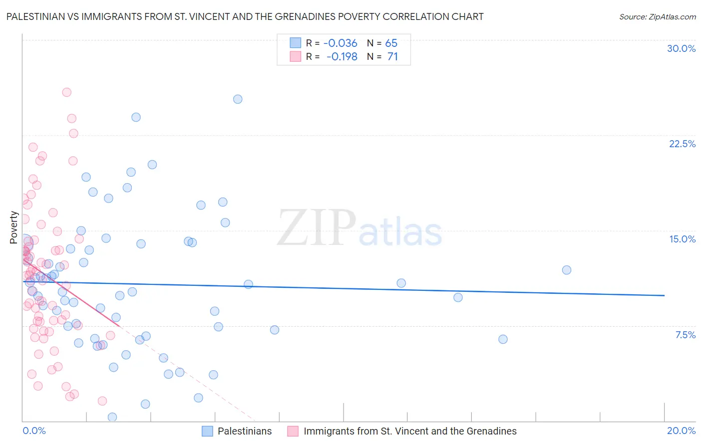 Palestinian vs Immigrants from St. Vincent and the Grenadines Poverty