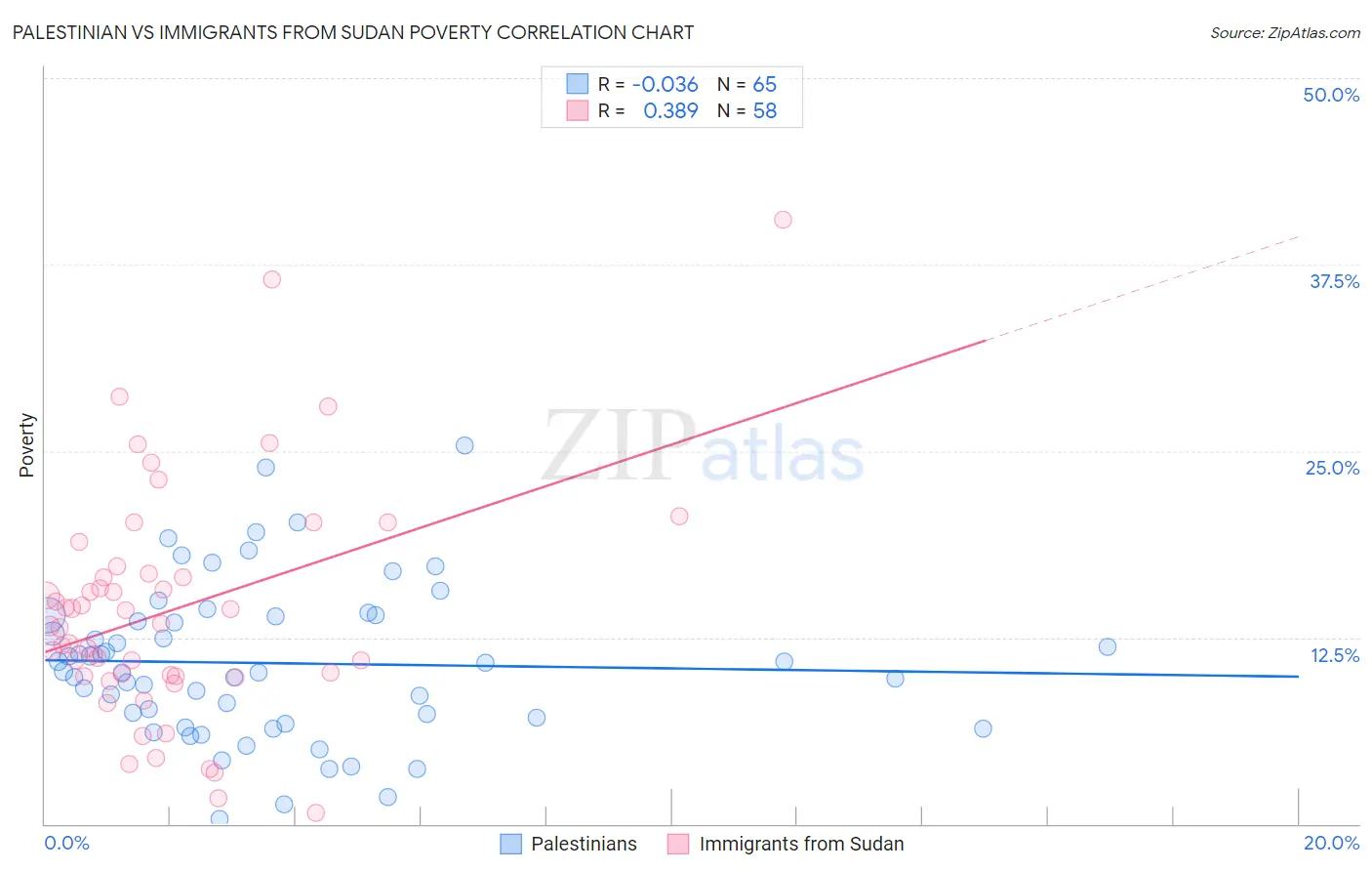 Palestinian vs Immigrants from Sudan Poverty