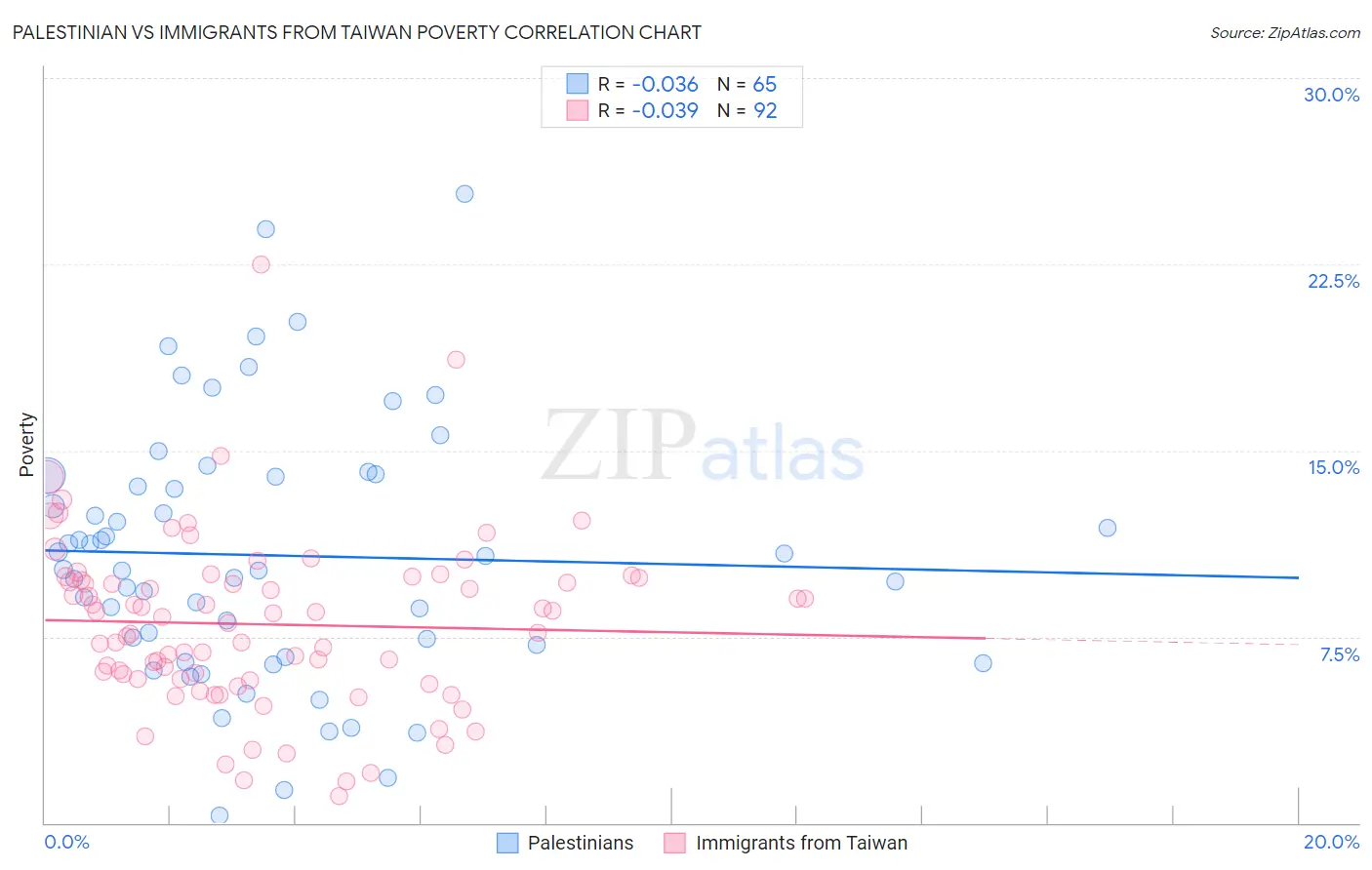Palestinian vs Immigrants from Taiwan Poverty