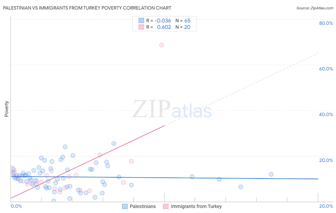 Palestinian vs Immigrants from Turkey Poverty