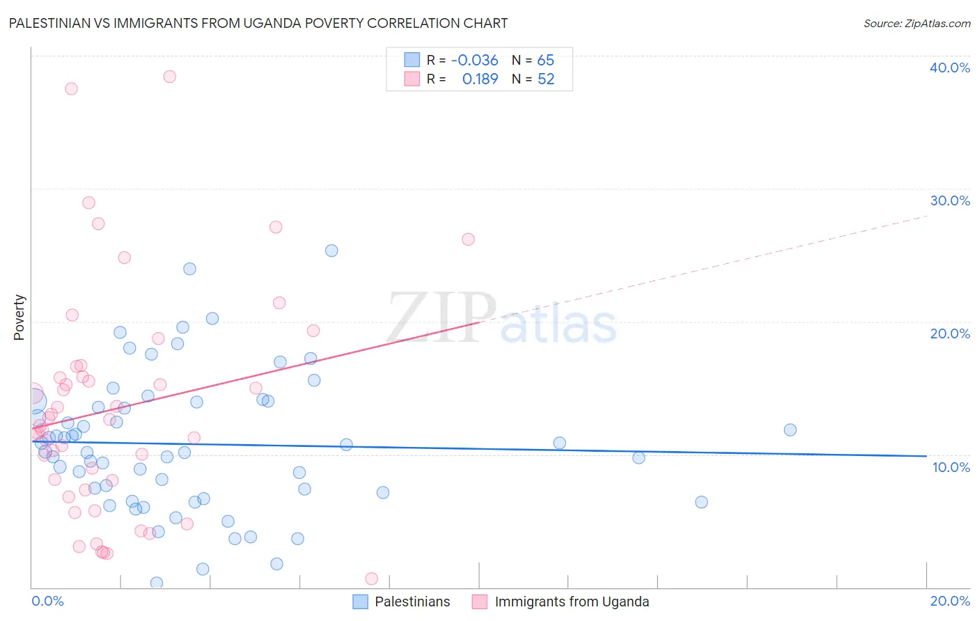 Palestinian vs Immigrants from Uganda Poverty