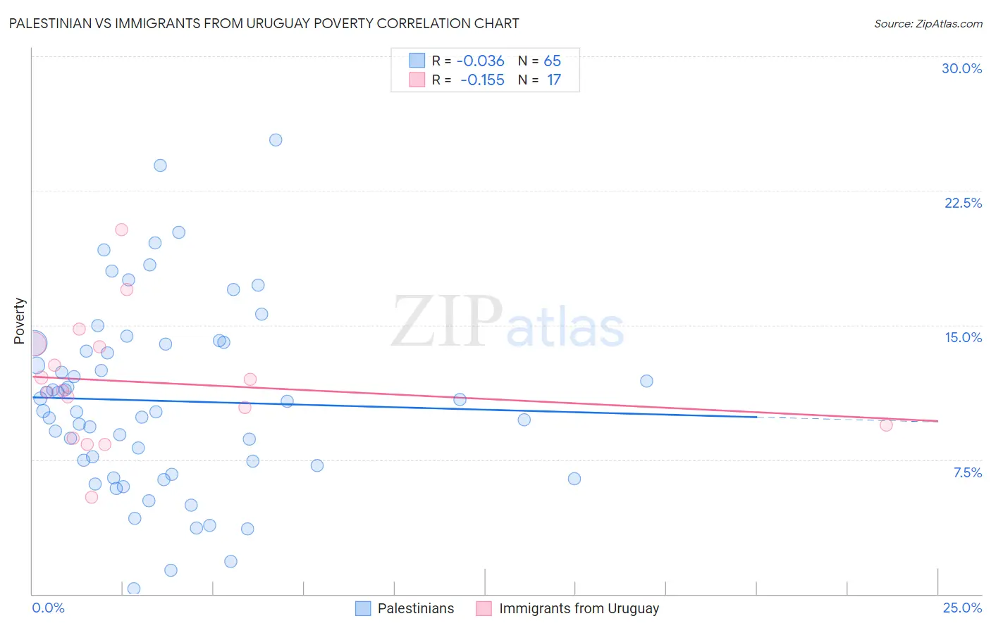 Palestinian vs Immigrants from Uruguay Poverty