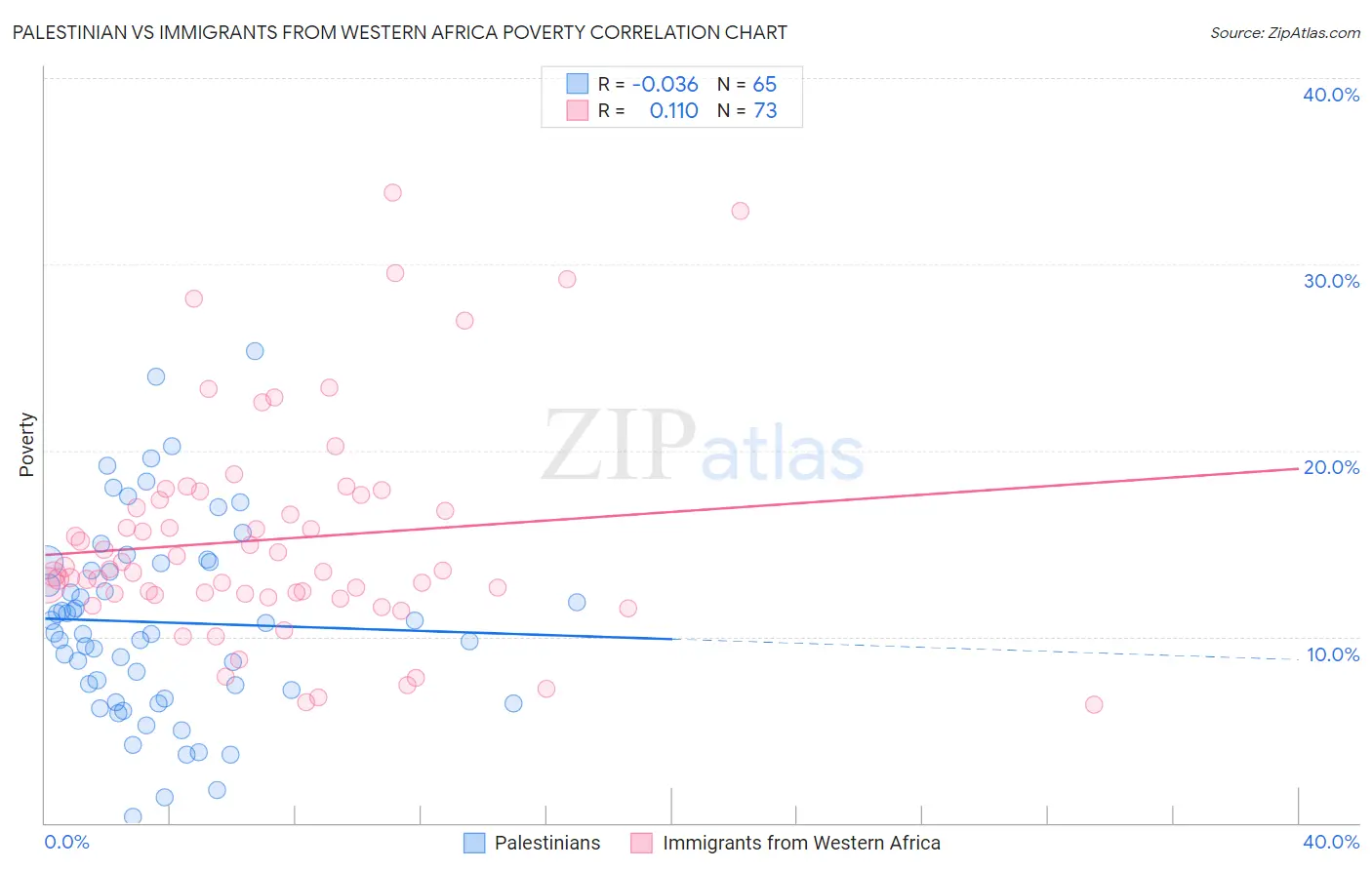 Palestinian vs Immigrants from Western Africa Poverty