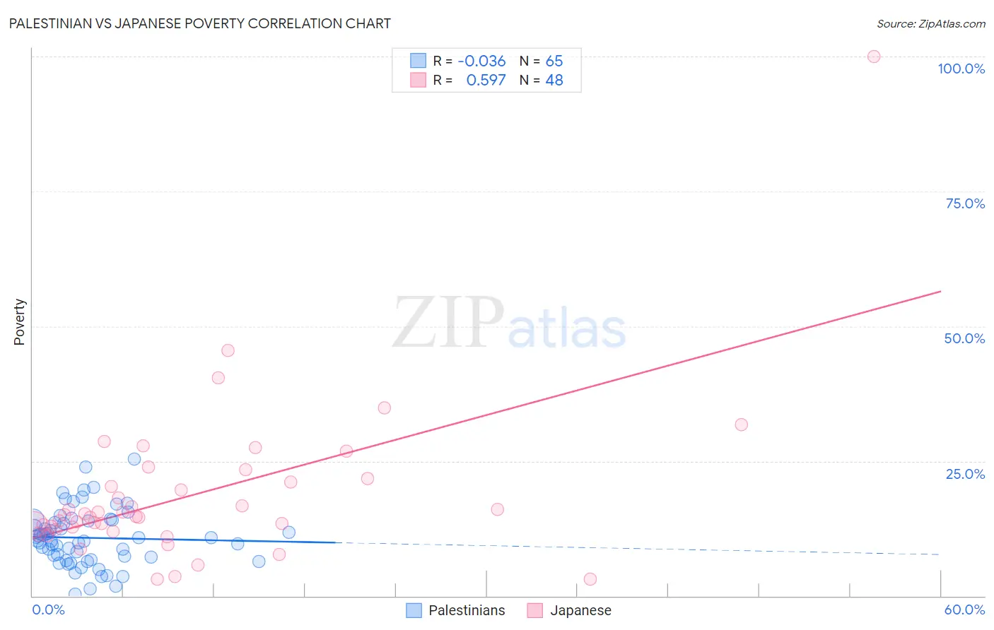 Palestinian vs Japanese Poverty