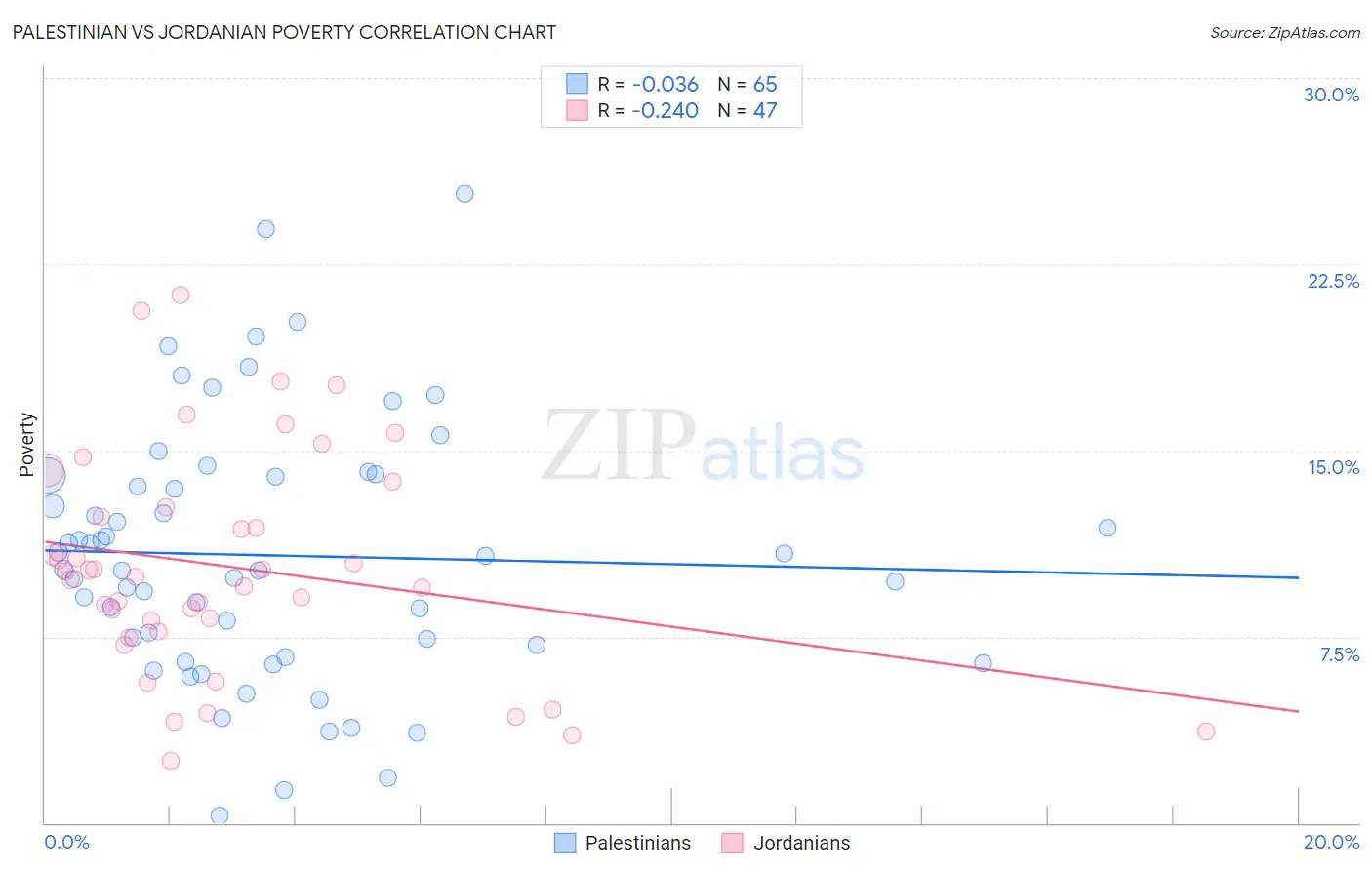 Palestinian vs Jordanian Poverty