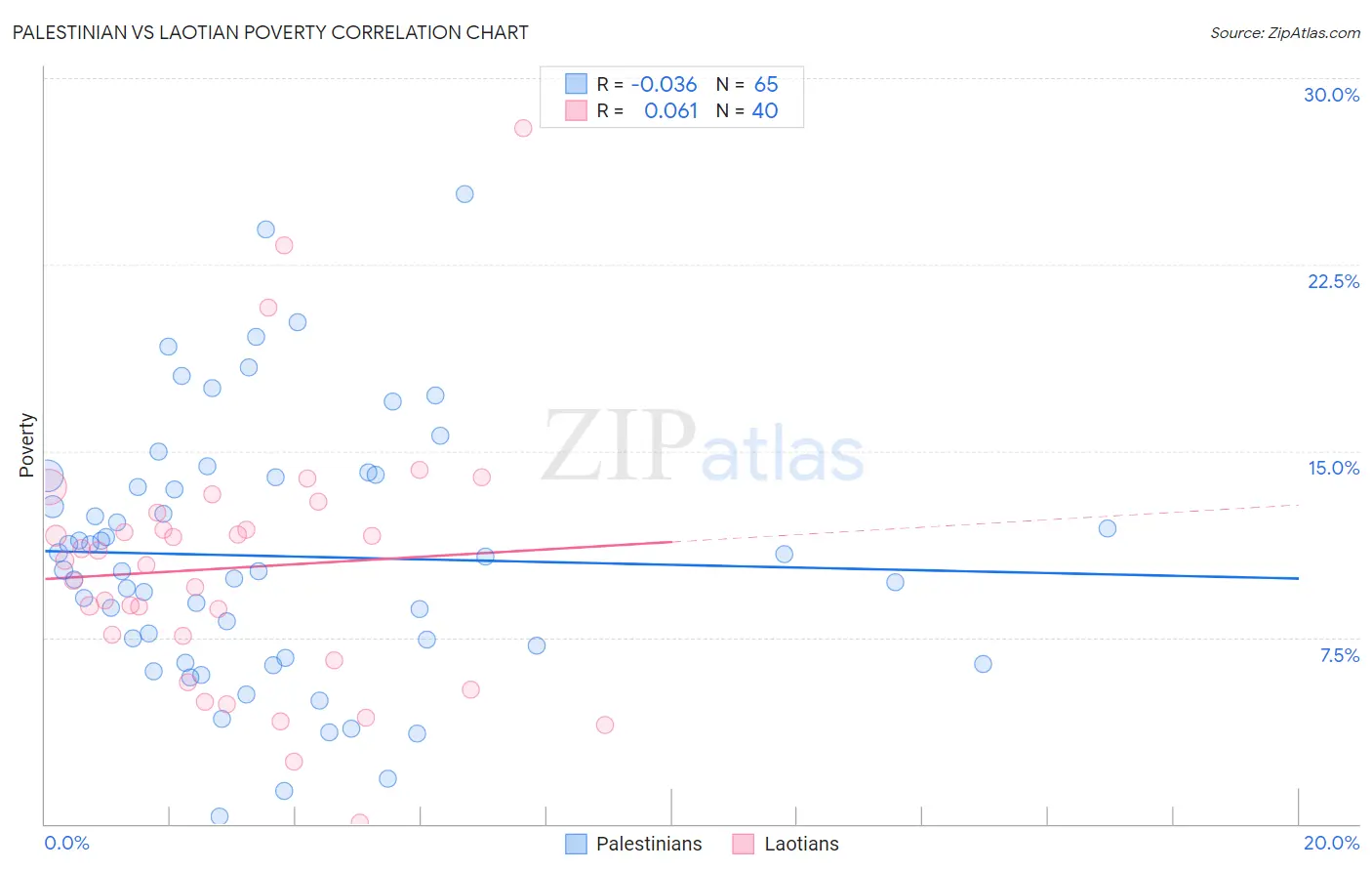 Palestinian vs Laotian Poverty