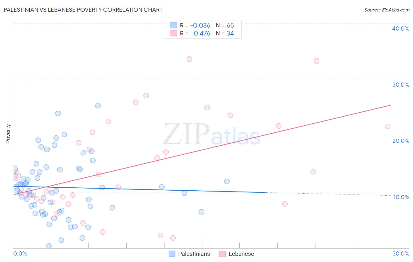 Palestinian vs Lebanese Poverty