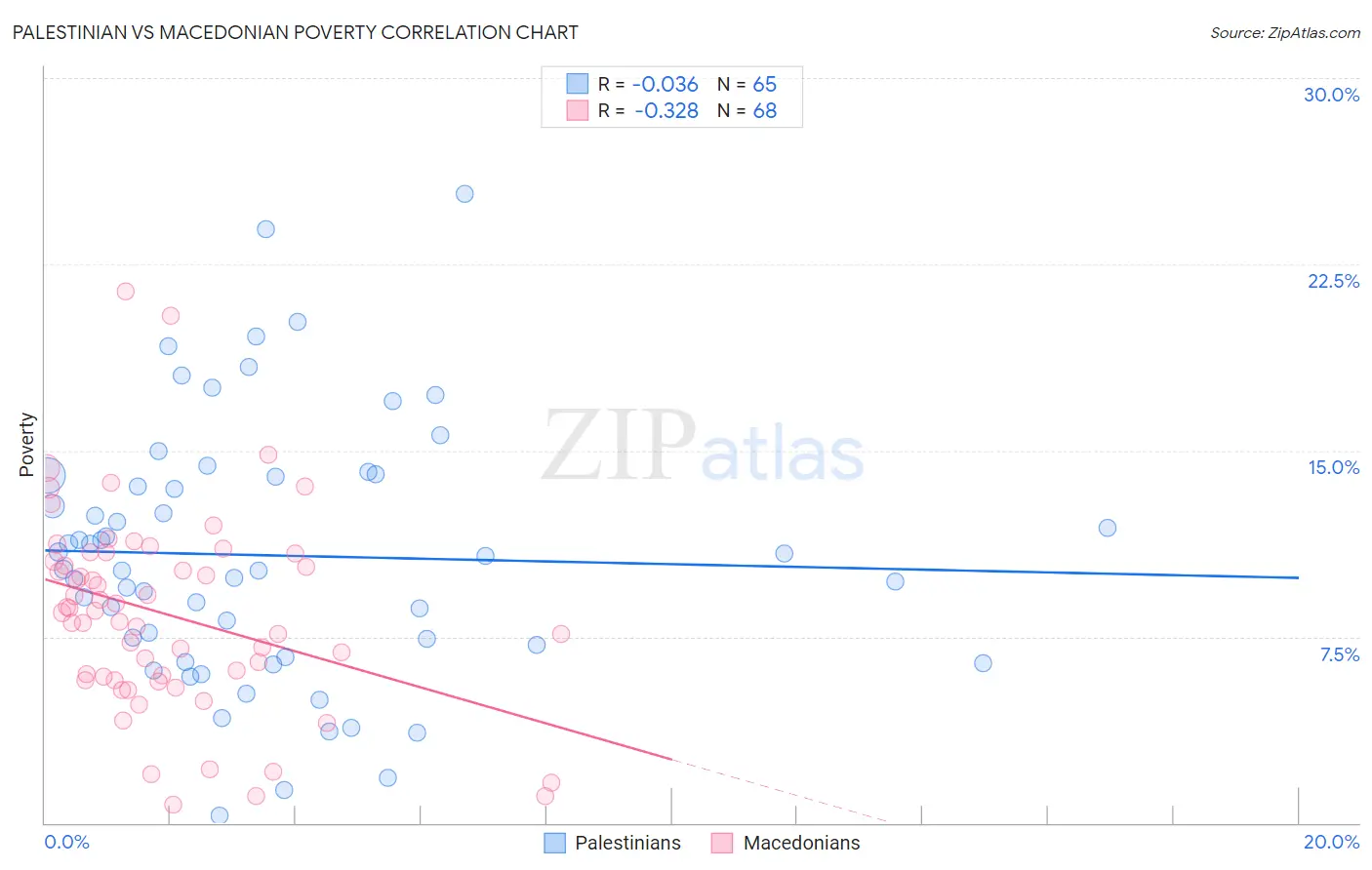 Palestinian vs Macedonian Poverty