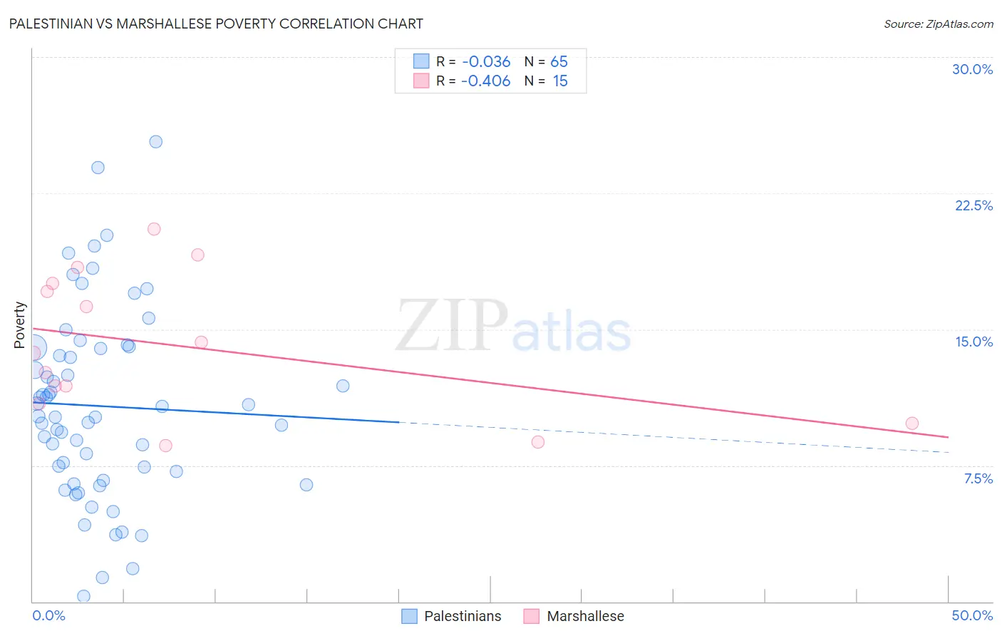Palestinian vs Marshallese Poverty