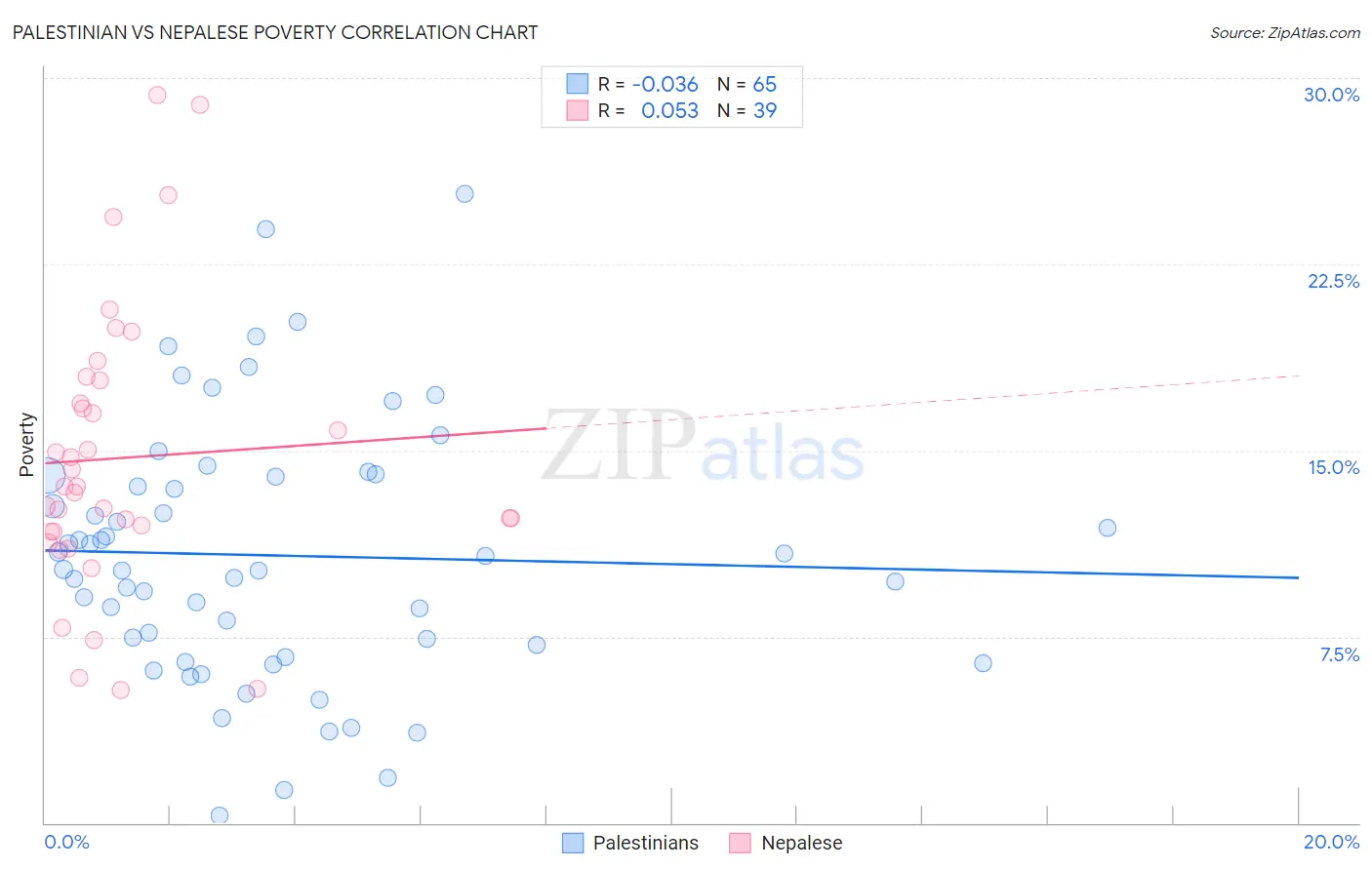 Palestinian vs Nepalese Poverty