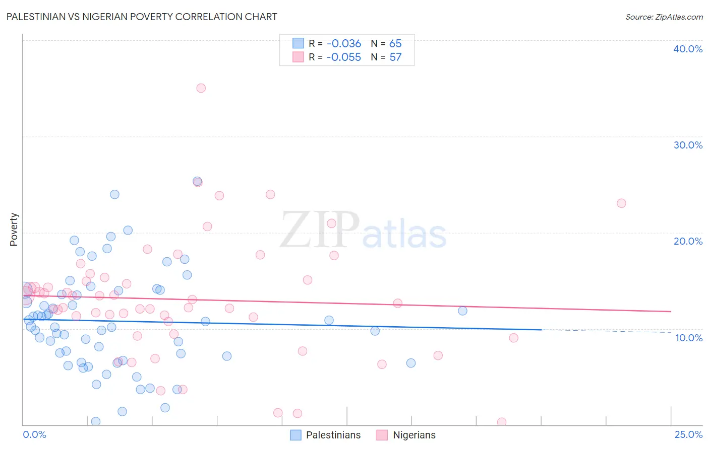 Palestinian vs Nigerian Poverty