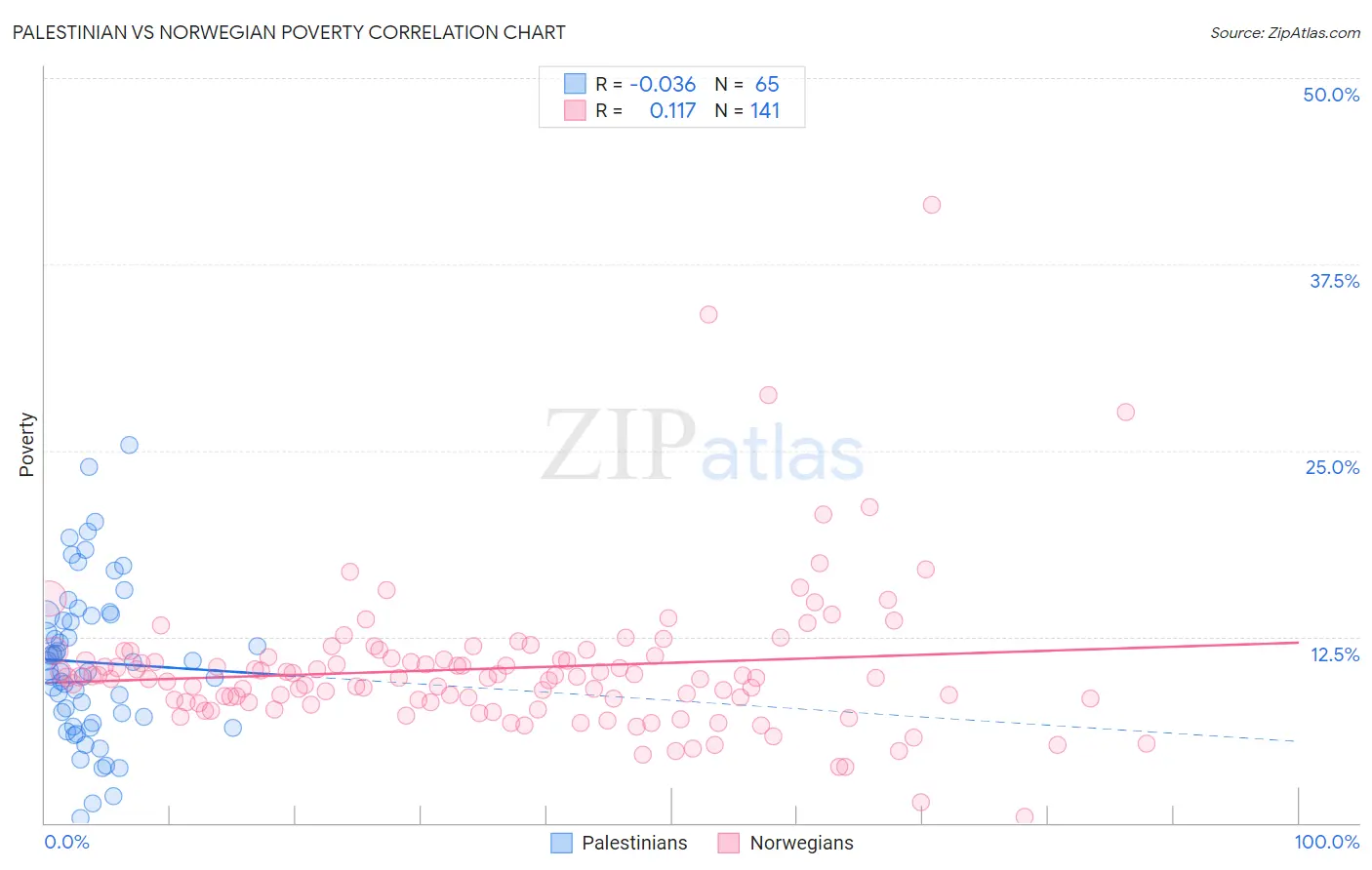 Palestinian vs Norwegian Poverty