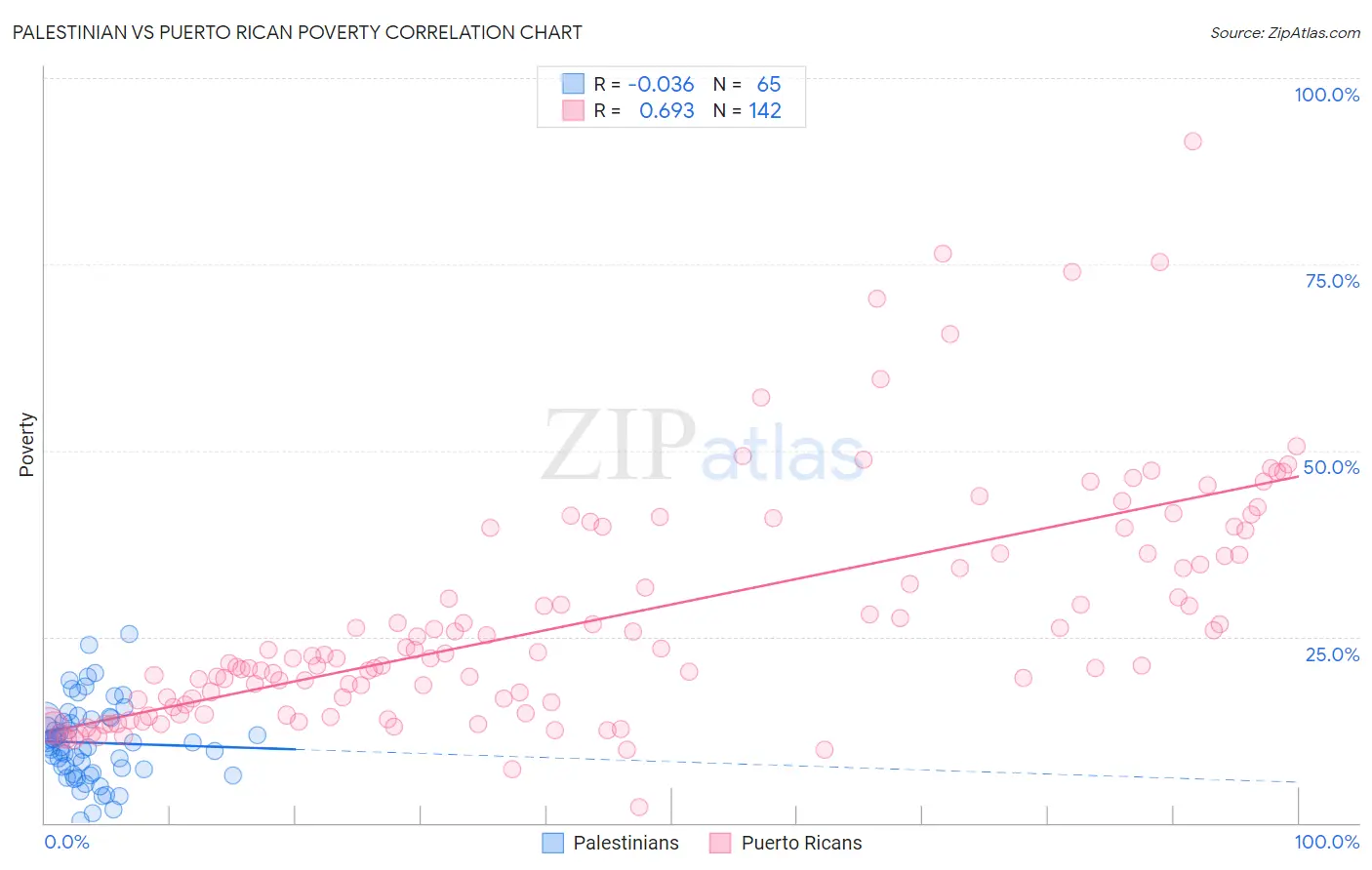 Palestinian vs Puerto Rican Poverty
