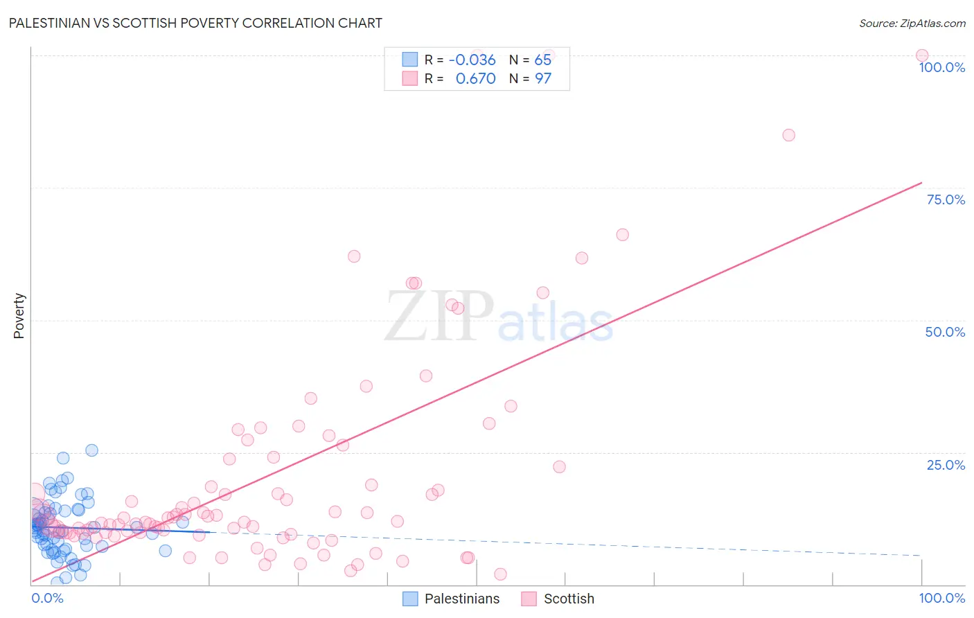 Palestinian vs Scottish Poverty