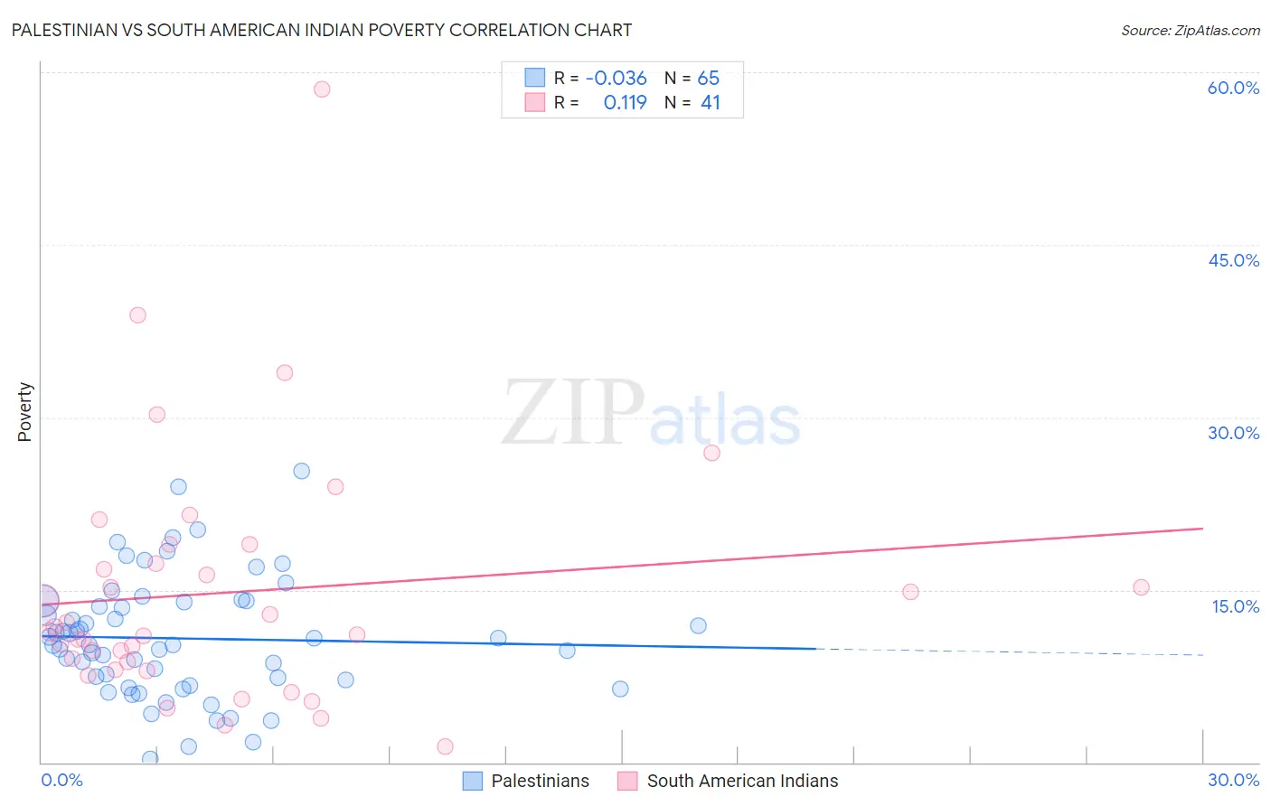 Palestinian vs South American Indian Poverty