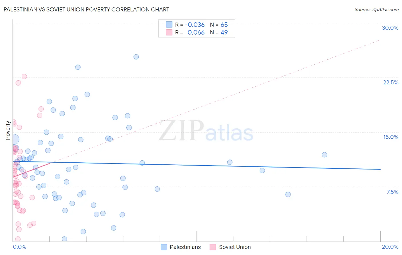 Palestinian vs Soviet Union Poverty