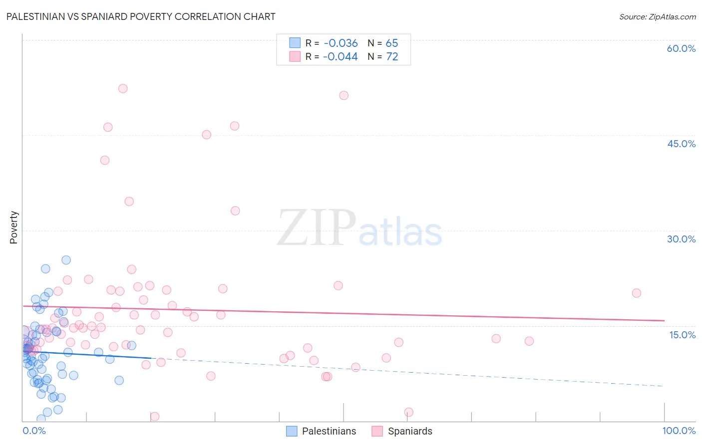 Palestinian vs Spaniard Poverty