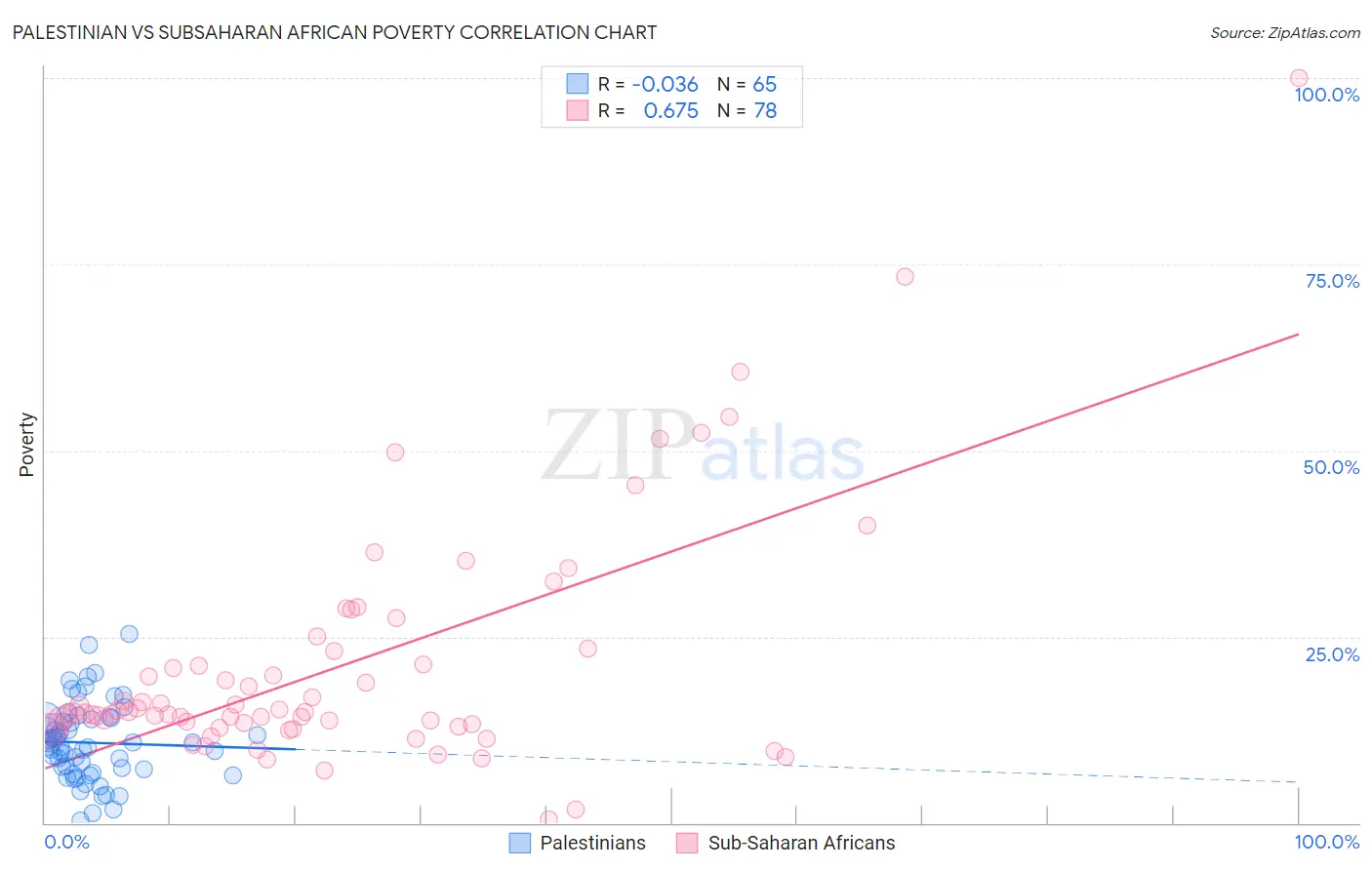 Palestinian vs Subsaharan African Poverty