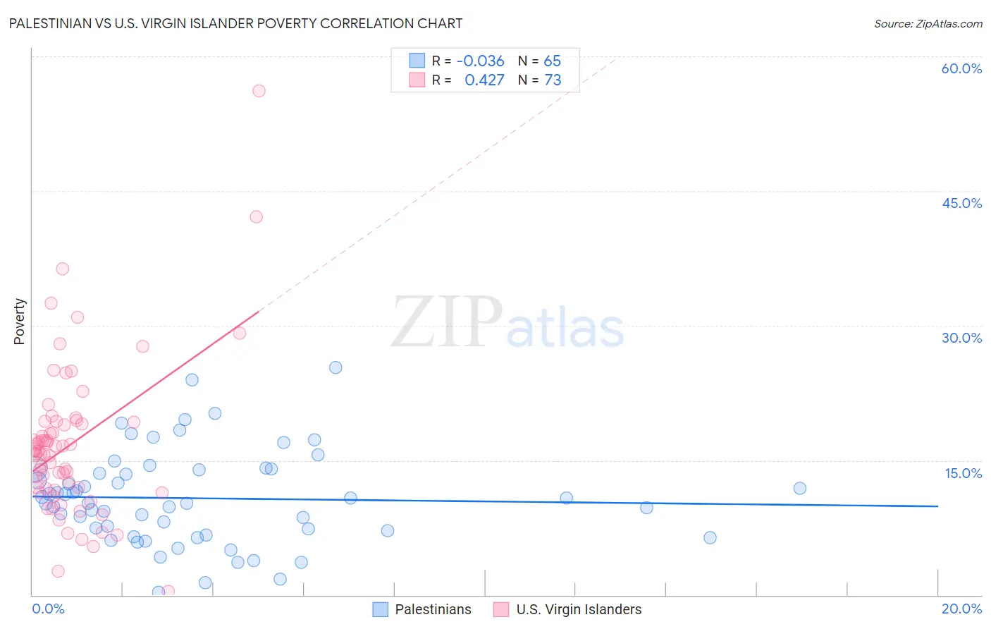 Palestinian vs U.S. Virgin Islander Poverty