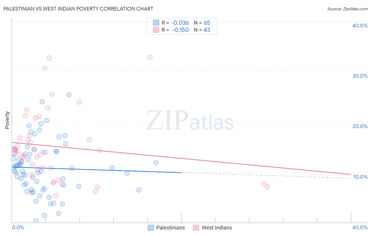 Palestinian vs West Indian Poverty
