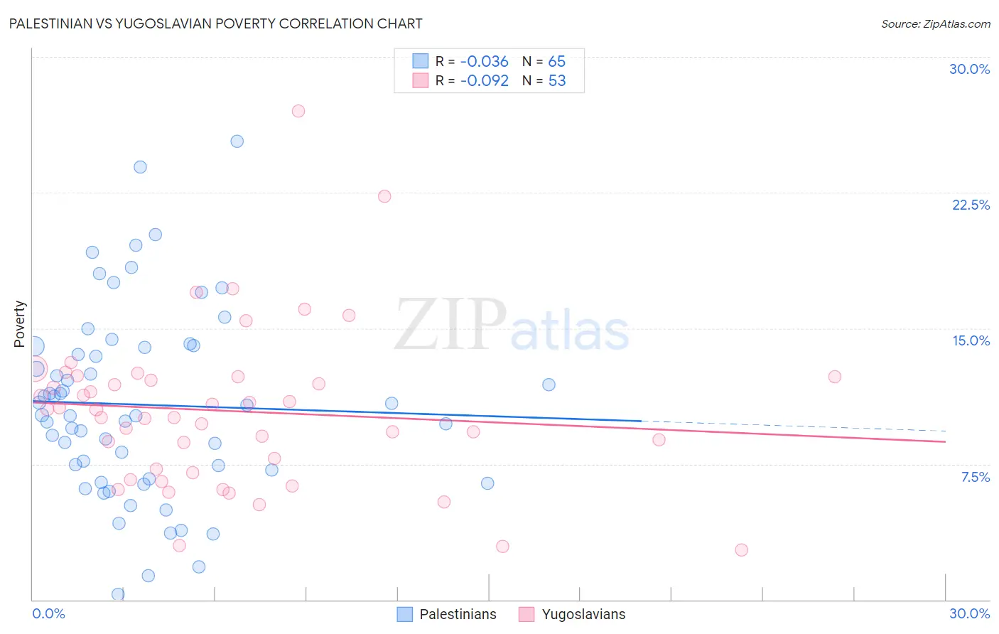 Palestinian vs Yugoslavian Poverty