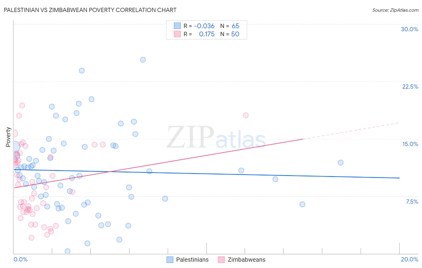Palestinian vs Zimbabwean Poverty