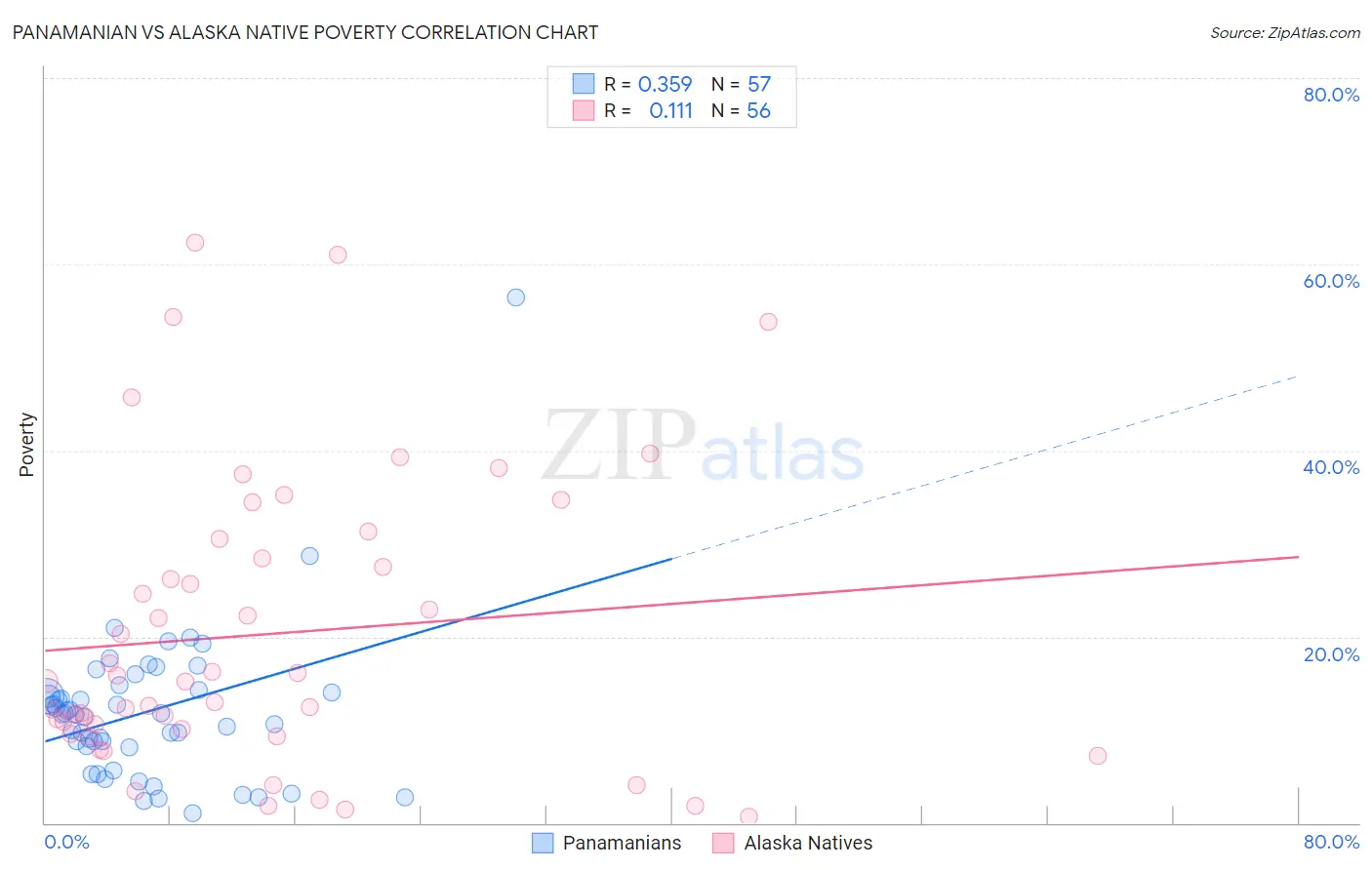 Panamanian vs Alaska Native Poverty