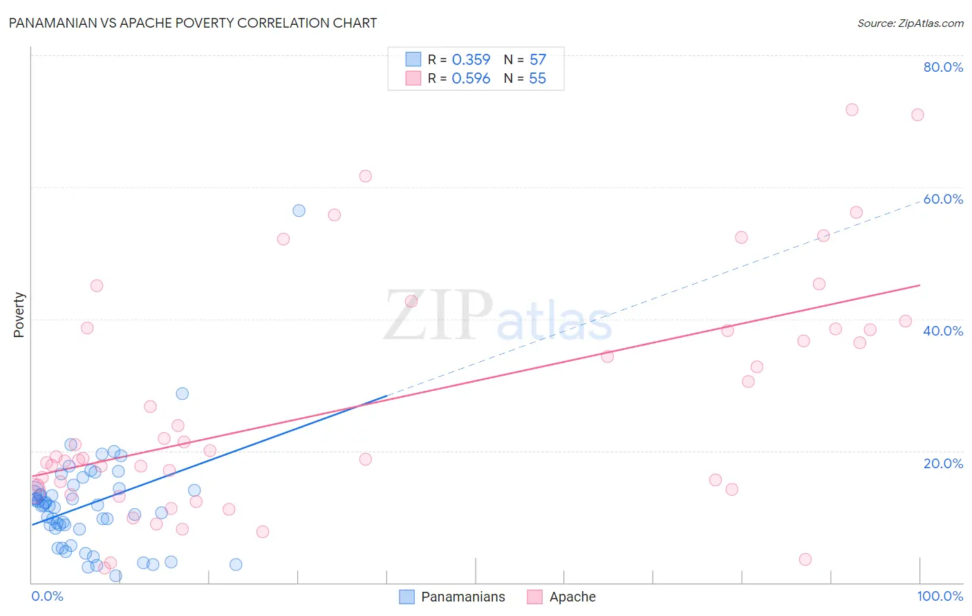 Panamanian vs Apache Poverty
