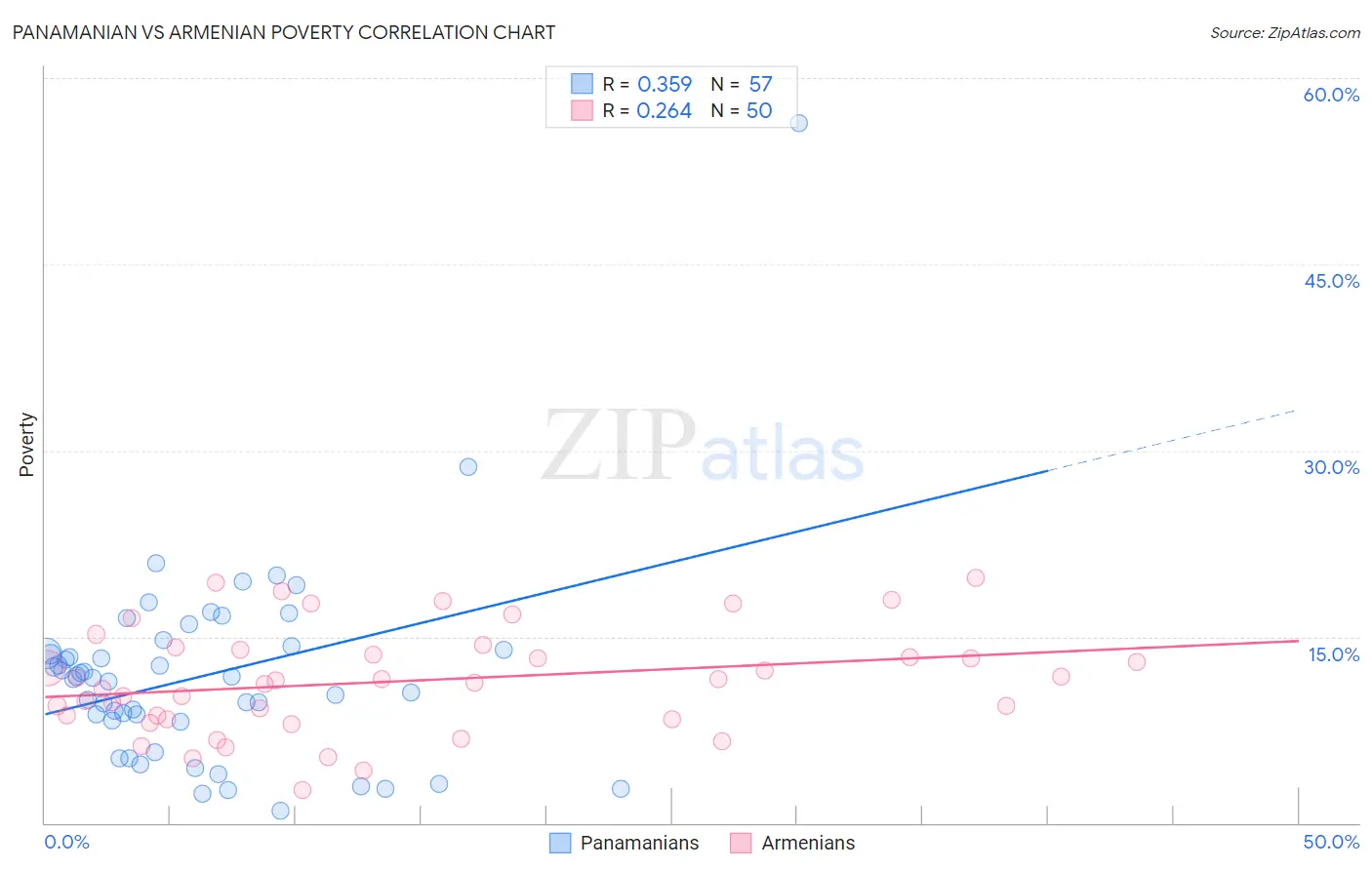Panamanian vs Armenian Poverty