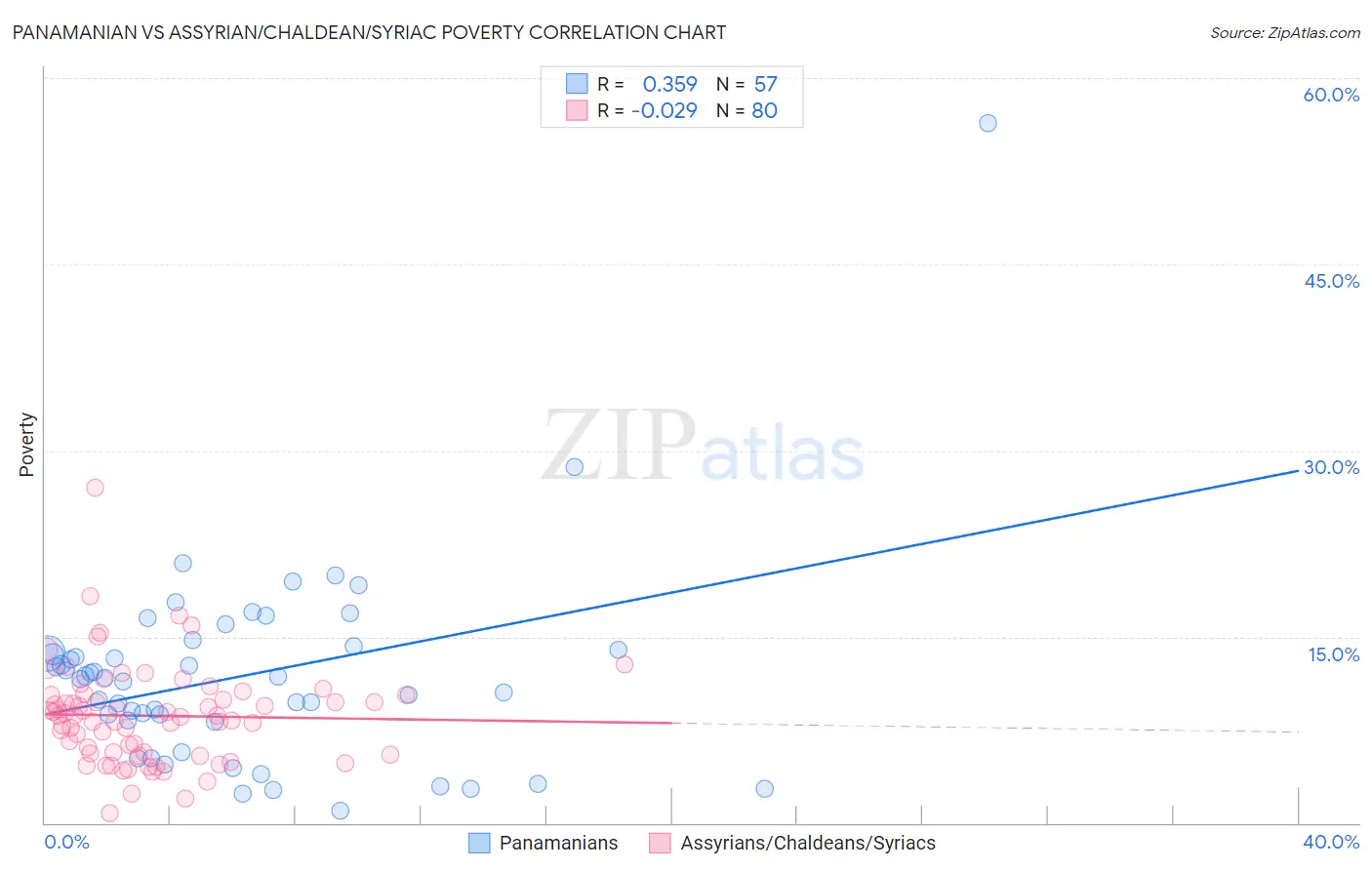 Panamanian vs Assyrian/Chaldean/Syriac Poverty