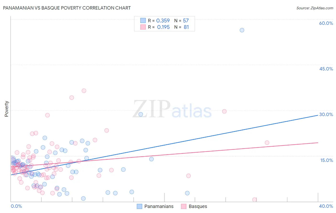 Panamanian vs Basque Poverty