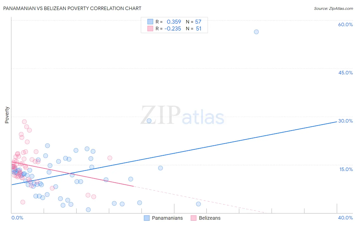 Panamanian vs Belizean Poverty