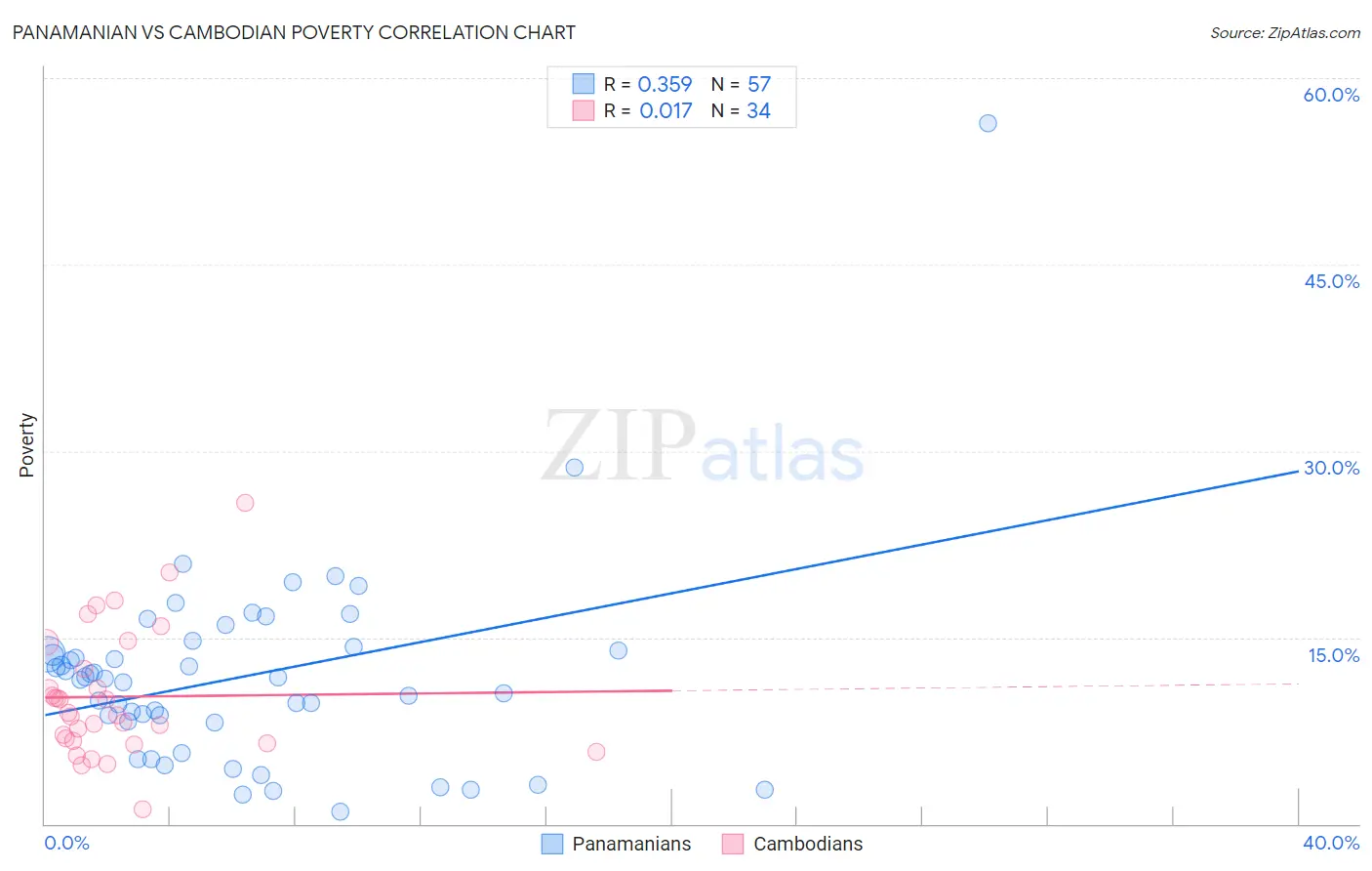 Panamanian vs Cambodian Poverty