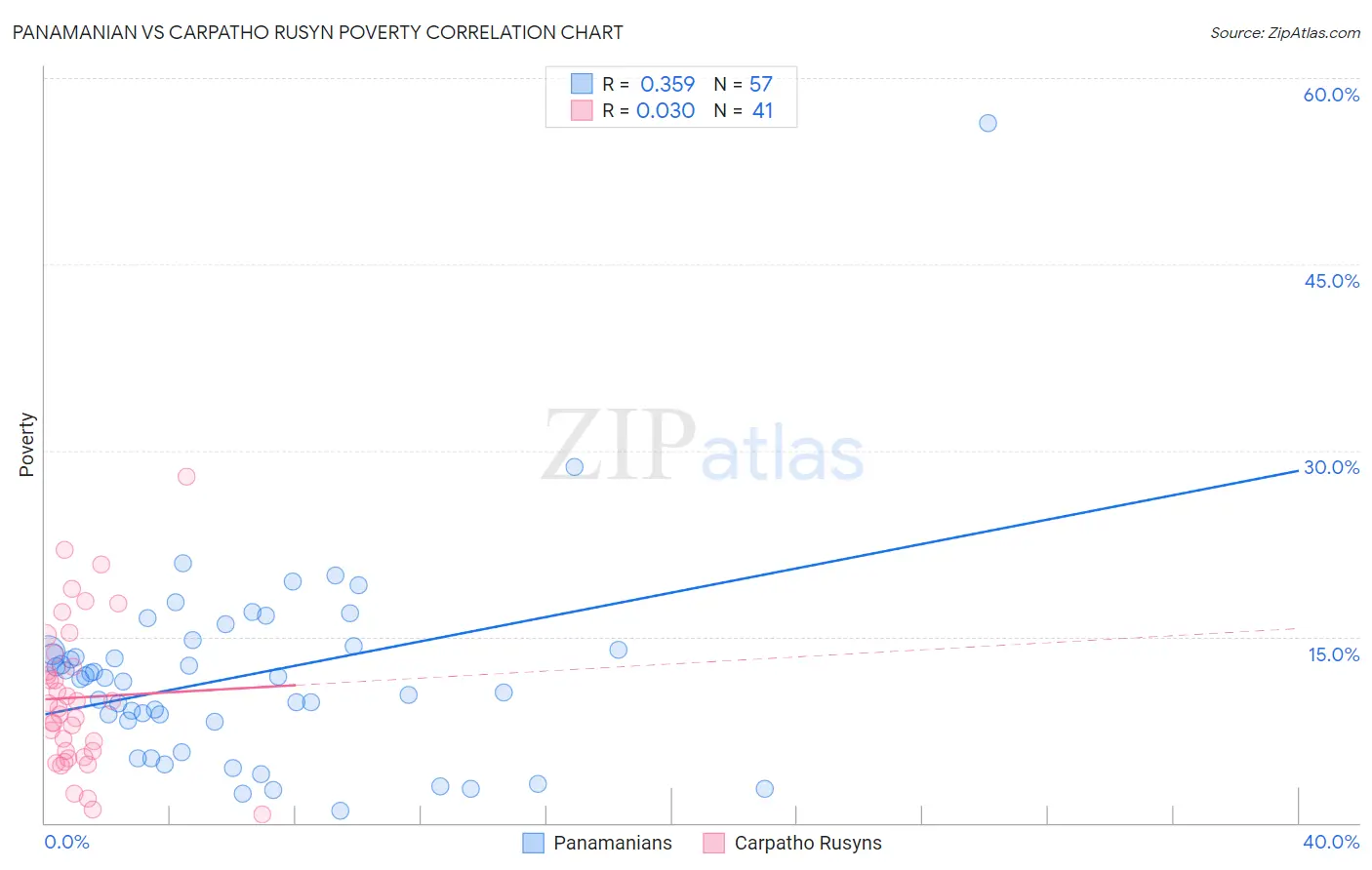 Panamanian vs Carpatho Rusyn Poverty