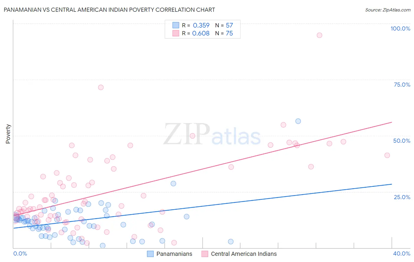 Panamanian vs Central American Indian Poverty