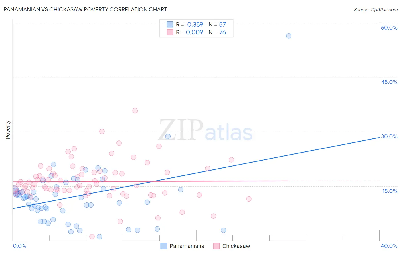 Panamanian vs Chickasaw Poverty