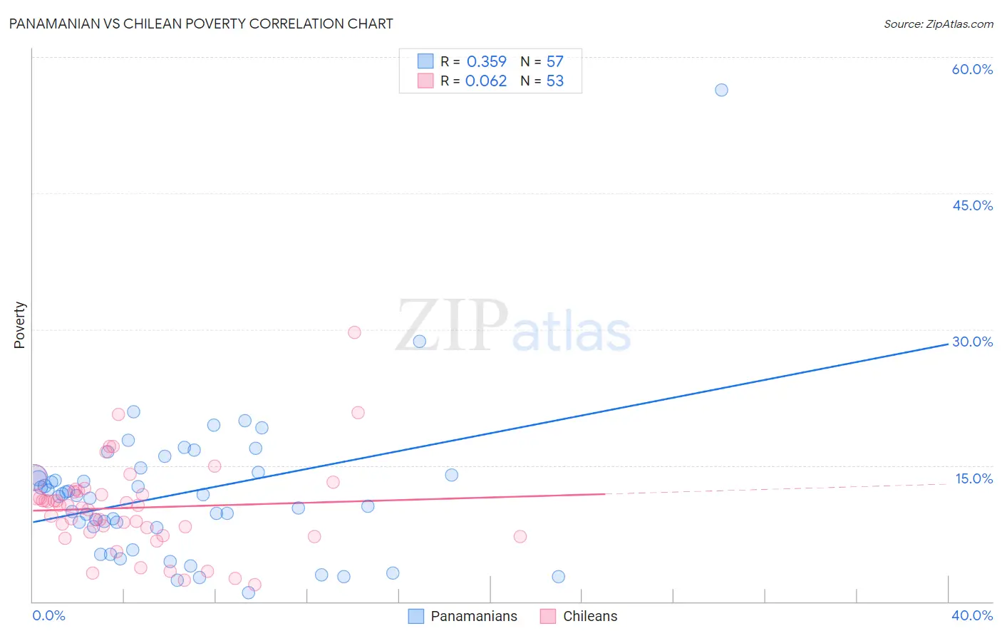 Panamanian vs Chilean Poverty