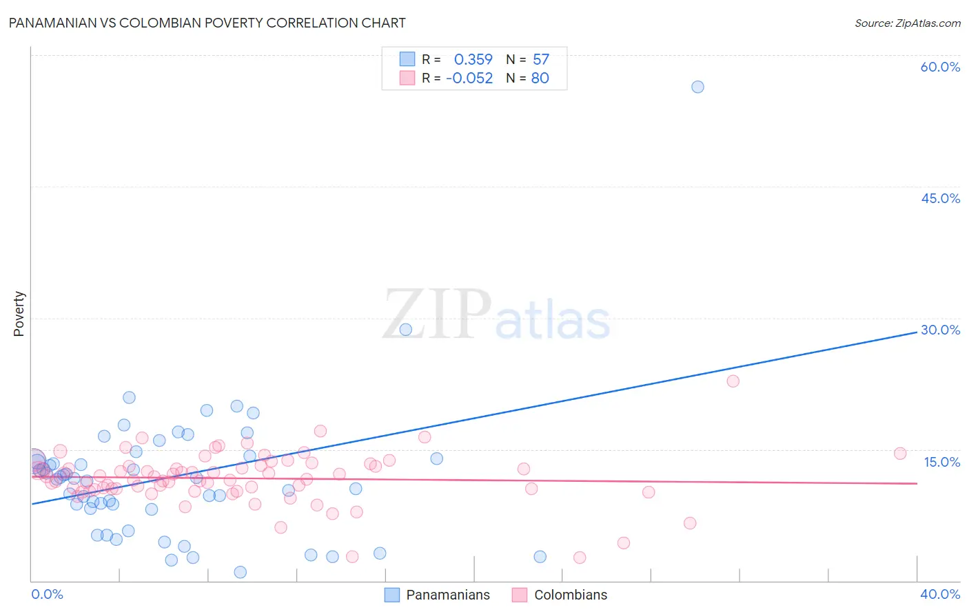 Panamanian vs Colombian Poverty